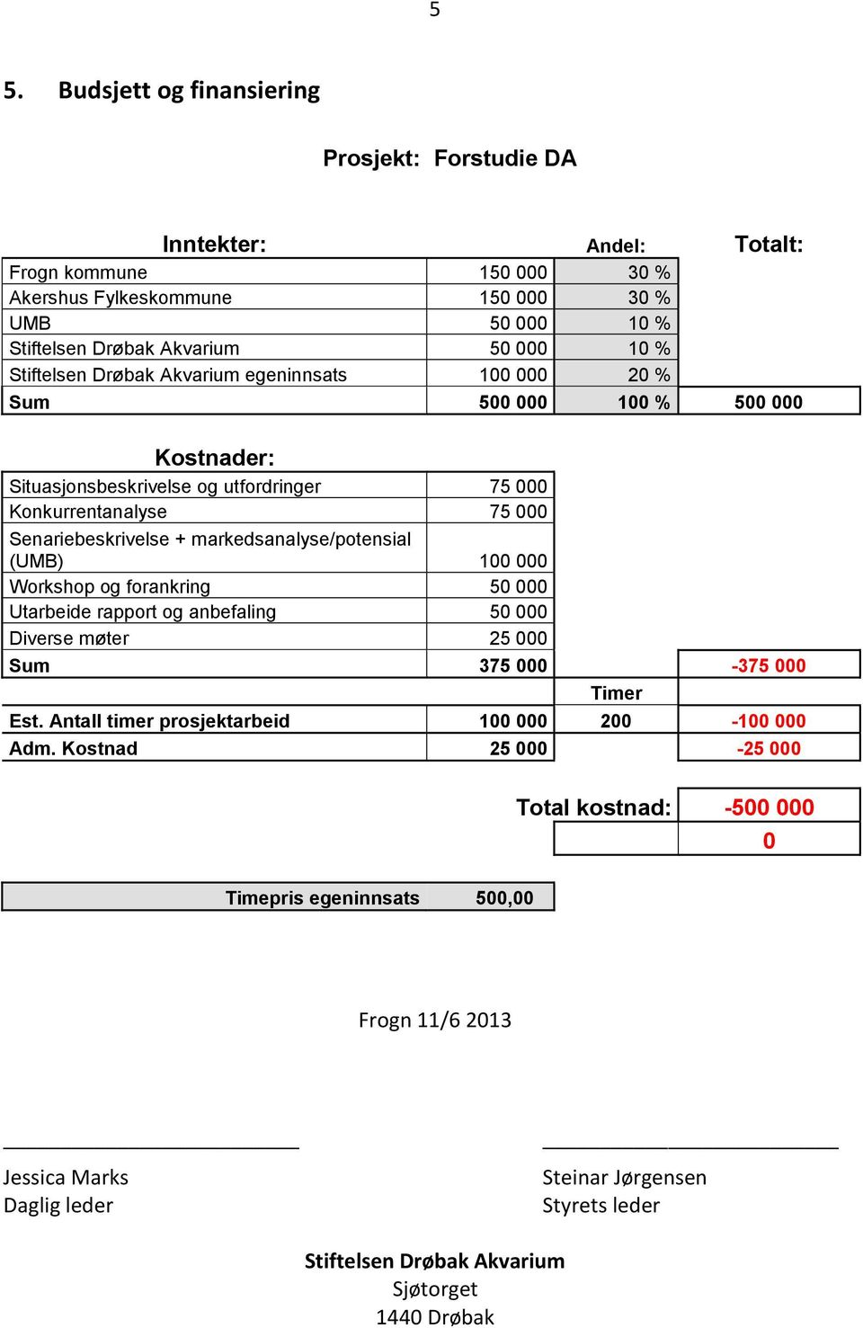 markedsanalyse/potensial (UMB) 100 000 Workshop og forankring 50 000 Utarbeide rapport og anbefaling 50 000 Diverse møter 25 000 Sum 375 000-375 000 Timer Est.