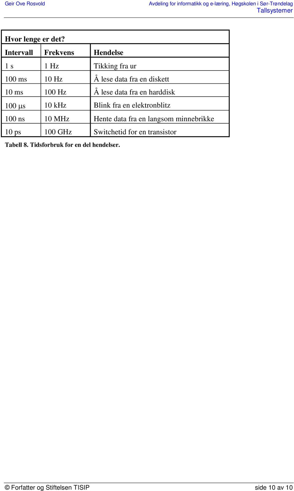 10 ms 100 Hz Å lese data fra en harddisk 100 µs 10 khz Blink fra en elektronblitz 100 ns 10