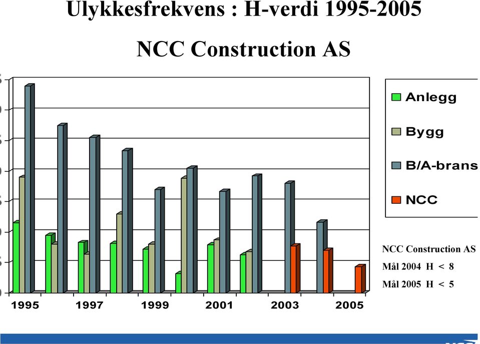 NCC NCC Construction AS Mål 2004 H < 8