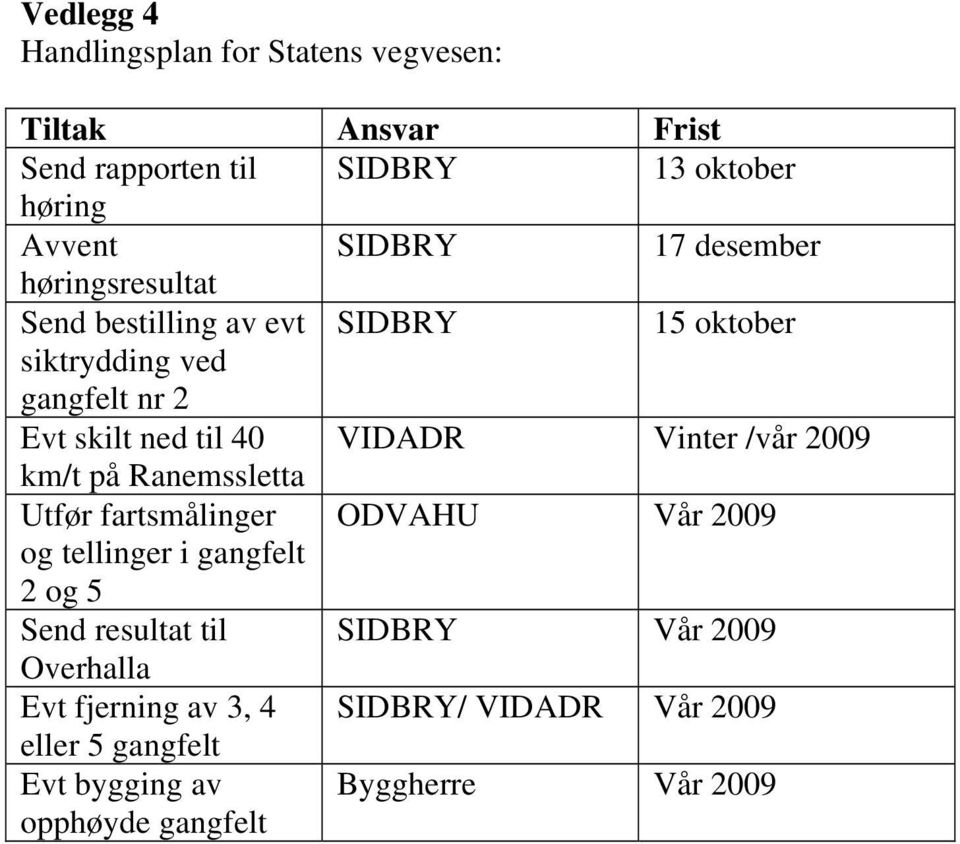 Vinter /vår 2009 km/t på Ranemssletta Utfør fartsmålinger ODVAHU Vår 2009 og tellinger i gangfelt 2 og 5 Send resultat til