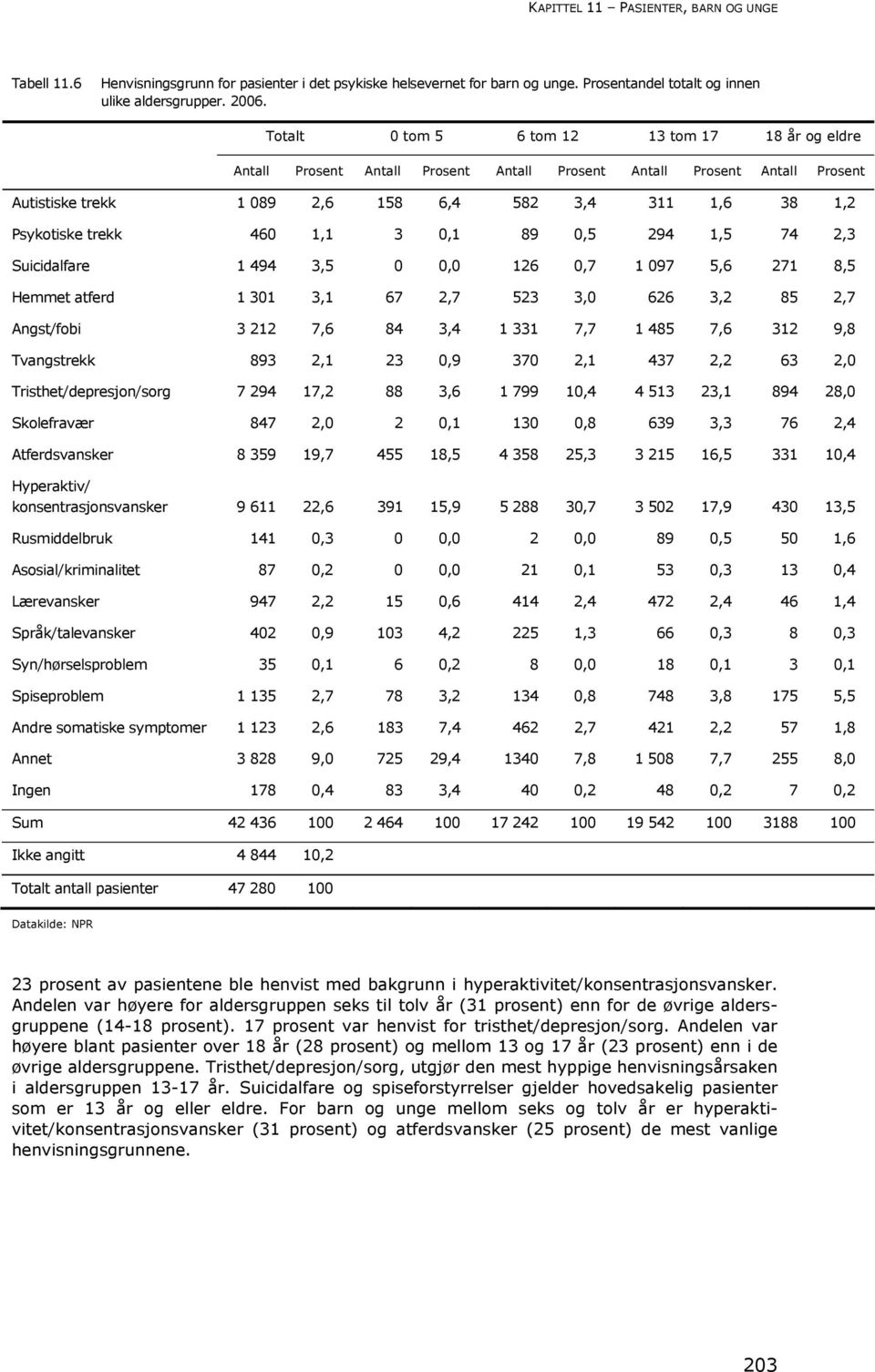 460 1,1 3 0,1 89 0,5 294 1,5 74 2,3 Suicidalfare 1 494 3,5 0 0,0 126 0,7 1 097 5,6 271 8,5 Hemmet atferd 1 301 3,1 67 2,7 523 3,0 626 3,2 85 2,7 Angst/fobi 3 212 7,6 84 3,4 1 331 7,7 1 485 7,6 312