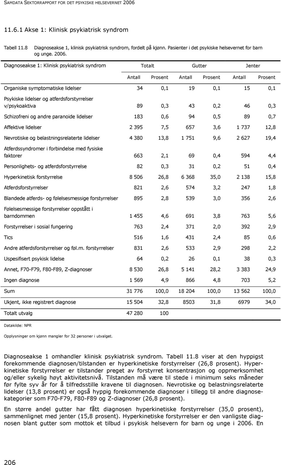 Diagnoseakse 1: Klinisk psykiatrisk syndrom Totalt Gutter Jenter Antall Prosent Antall Prosent Antall Prosent Organiske symptomatiske lidelser 34 0,1 19 0,1 15 0,1 Psykiske lidelser og