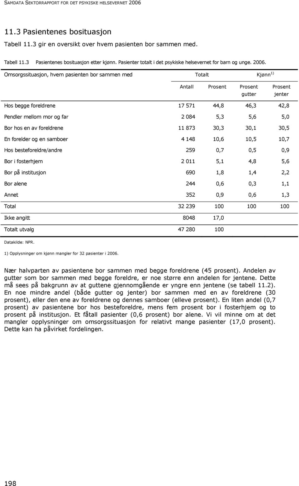 Omsorgssituasjon, hvem pasienten bor sammen med Totalt Kjønn 1) Antall Prosent Prosent gutter Prosent jenter Hos begge foreldrene 17 571 44,8 46,3 42,8 Pendler mellom mor og far 2 084 5,3 5,6 5,0 Bor