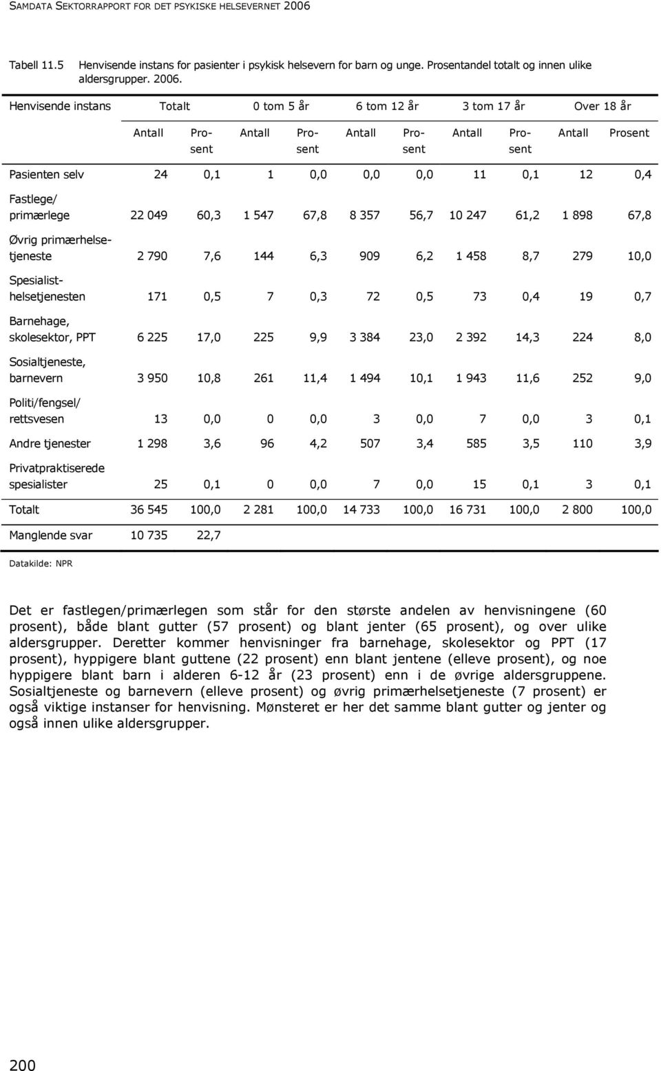 Henvisende instans Totalt 0 tom 5 år 6 tom 12 år 3 tom 17 år Over 18 år Antall Antall Antall Antall Prosent Prosent Prosent Prosent Antall Prosent Pasienten selv 24 0,1 1 0,0 0,0 0,0 11 0,1 12 0,4