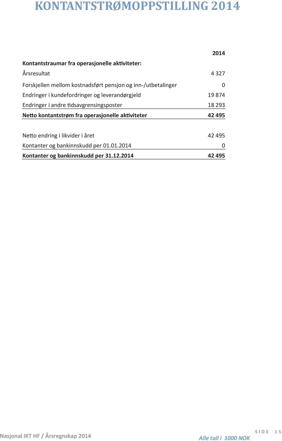 dsavgrensingsposter 18 293 Neo kontantstrøm fra operasjonelle ak viteter 42 495 Neo endring i likvider i året 42 495