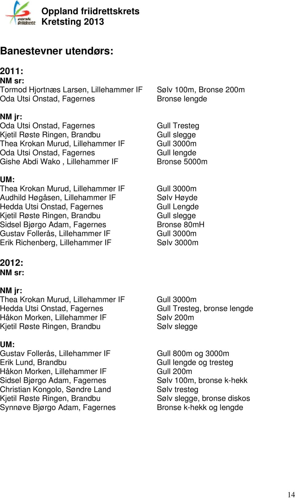 Adam, Fagernes Gustav Follerås, Lillehammer IF Erik Richenberg, Lillehammer IF Sølv 100m, Bronse 200m Bronse lengde Gull Tresteg Gull slegge Gull 3000m Gull lengde Bronse 5000m Gull 3000m Sølv Høyde