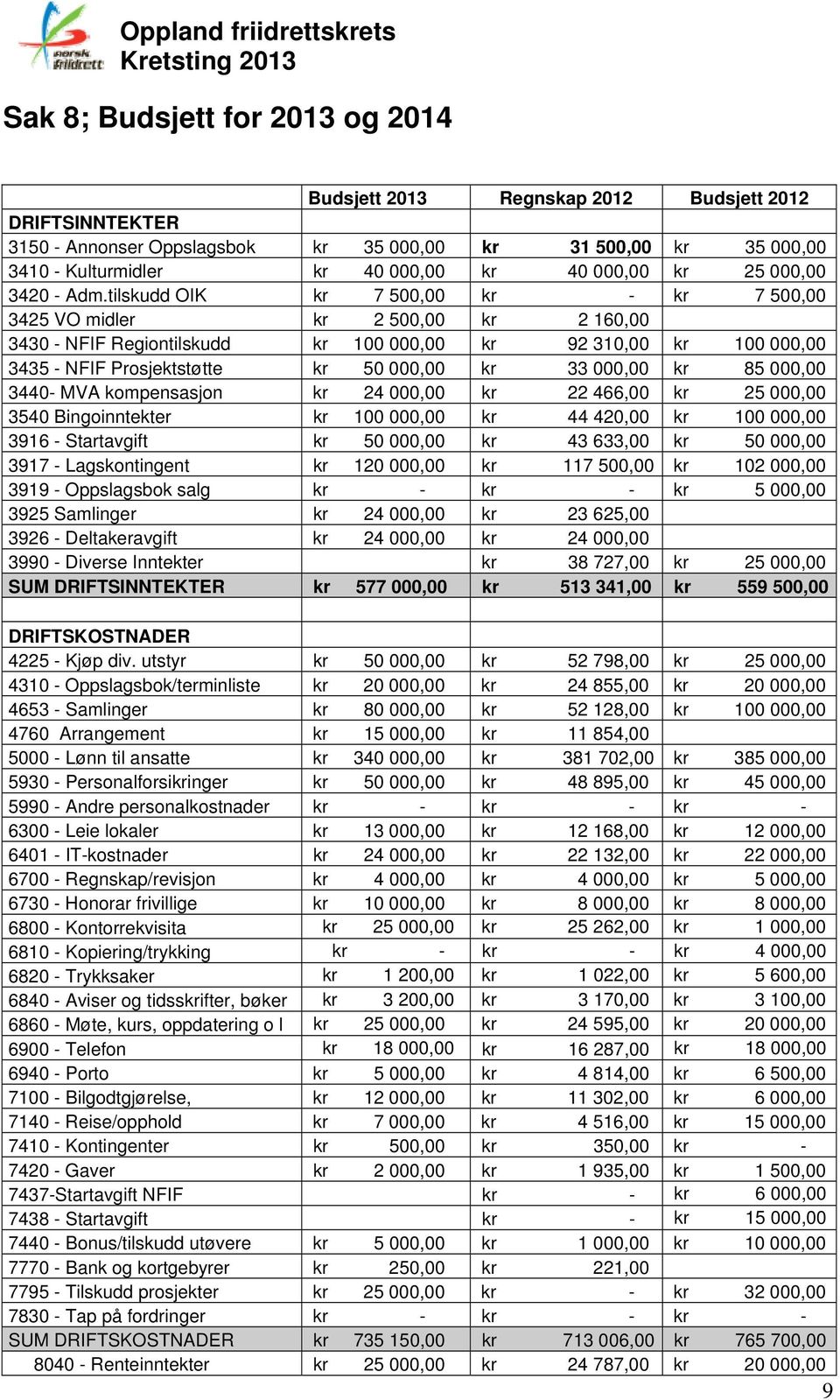 tilskudd OIK kr 7 500,00 kr - kr 7 500,00 3425 VO midler kr 2 500,00 kr 2 160,00 3430 - NFIF Regiontilskudd kr 100 000,00 kr 92 310,00 kr 100 000,00 3435 - NFIF Prosjektstøtte kr 50 000,00 kr 33