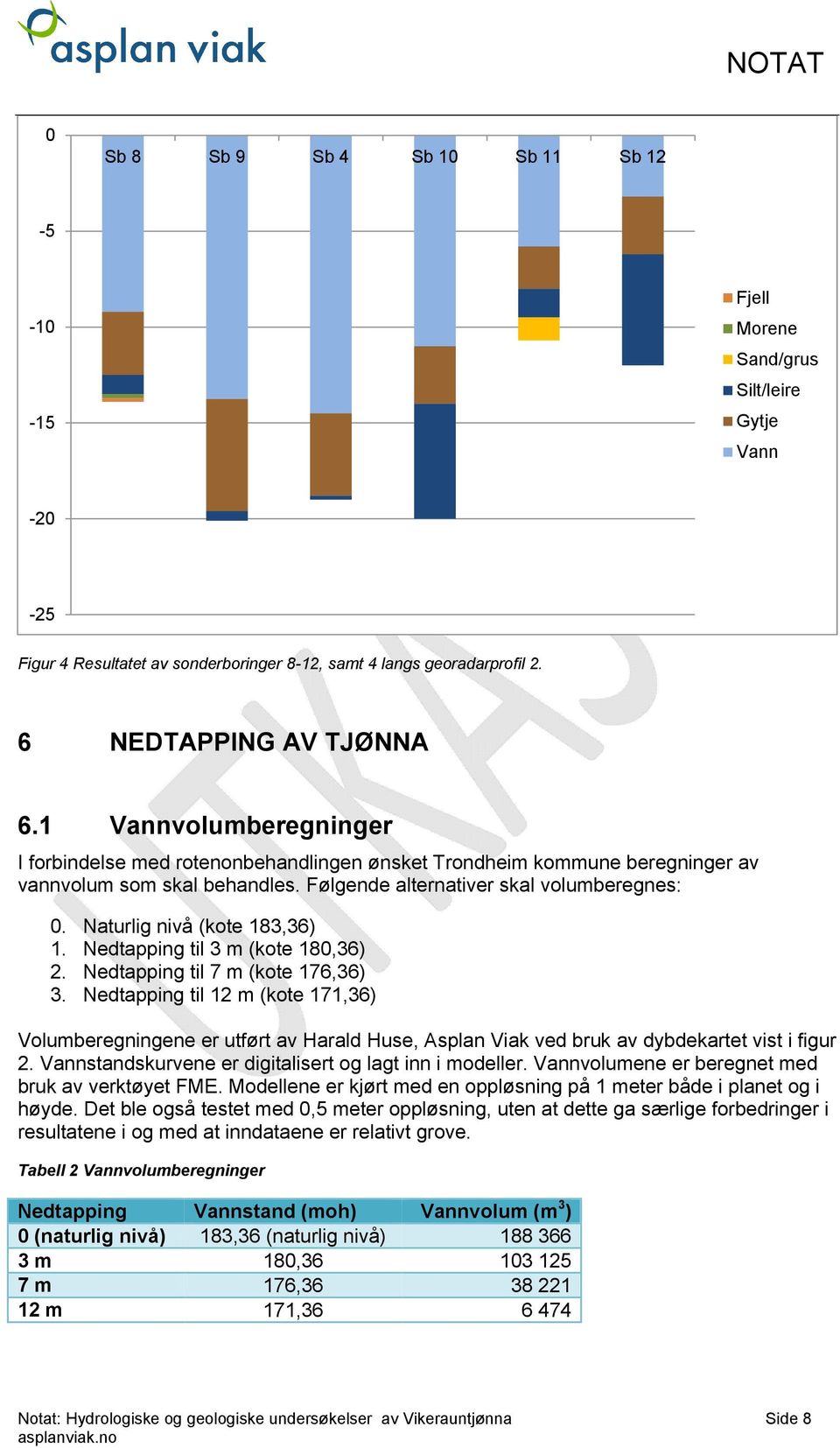 Naturlig nivå (kote 183,36) 1. Nedtapping til 3 m (kote 180,36) 2. Nedtapping til 7 m (kote 176,36) 3.