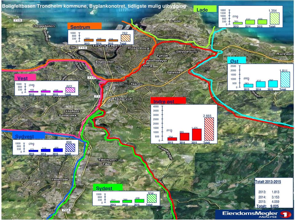 354 537 556 2014 2015 Totalt Vest 1000 660 330 0 (248) 156 2013 249 2014 198 2015 602 Totalt Øst 2500 2000 1500 1000 500 0 (692) 383 2013 632 2014 797 2015 1.