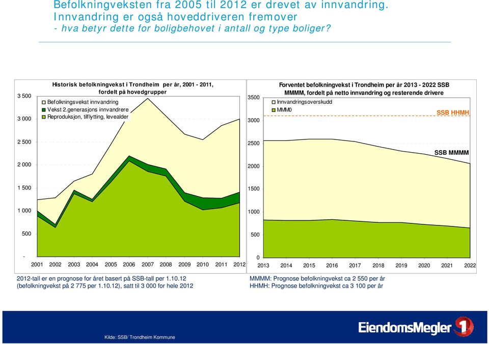 generasjons innvandrere Reproduksjon, tilflytting, levealder 3500 3000 Forventet befolkningvekst i Trondheim per år 2013-2022 SSB MMMM, fordelt på netto innvandring og resterende drivere