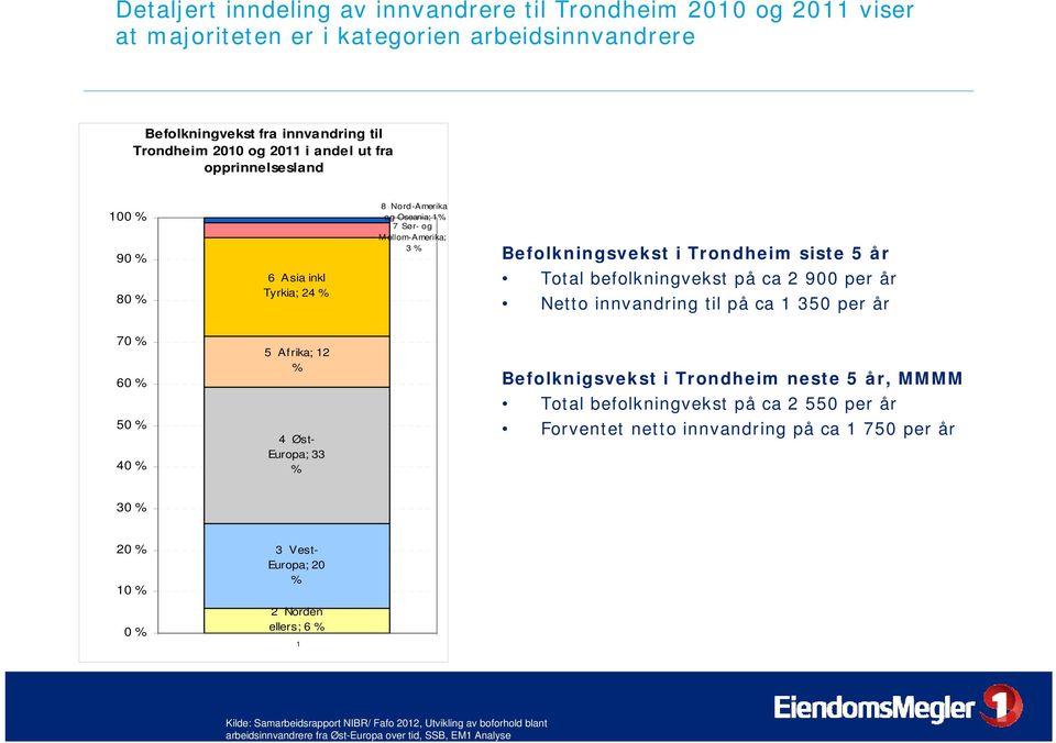 år Netto innvandring til på ca 1 350 per år 70 % 60 % 50 % 40 % 5 Afrika; 12 % 4 Øst- Europa; 33 % Befolknigsvekst i Trondheim neste 5 år, MMMM Total befolkningvekst på ca 2 550 per år Forventet