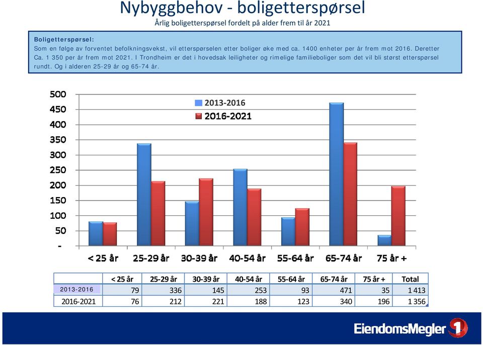 I Trondheim er det i hovedsak leiligheter og rimelige familieboliger som det vil bli størst etterspørsel rundt. Og i alderen 25-29 år og 65-74 år.