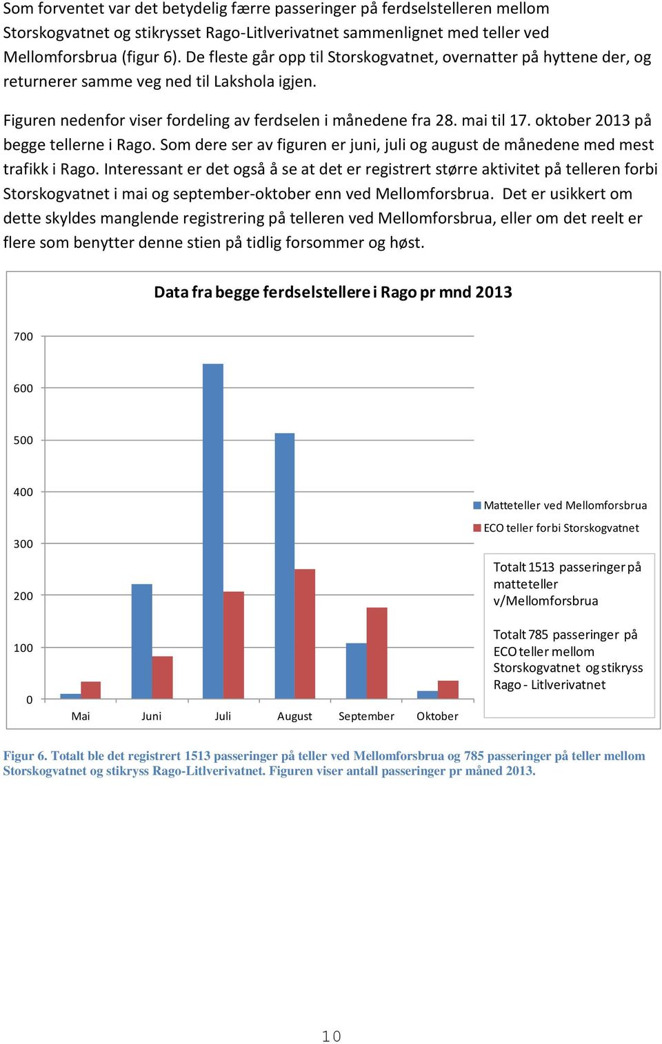 oktober 2013 på begge tellerne i Rago. Som dere ser av figuren er juni, juli og august de månedene med mest trafikk i Rago.