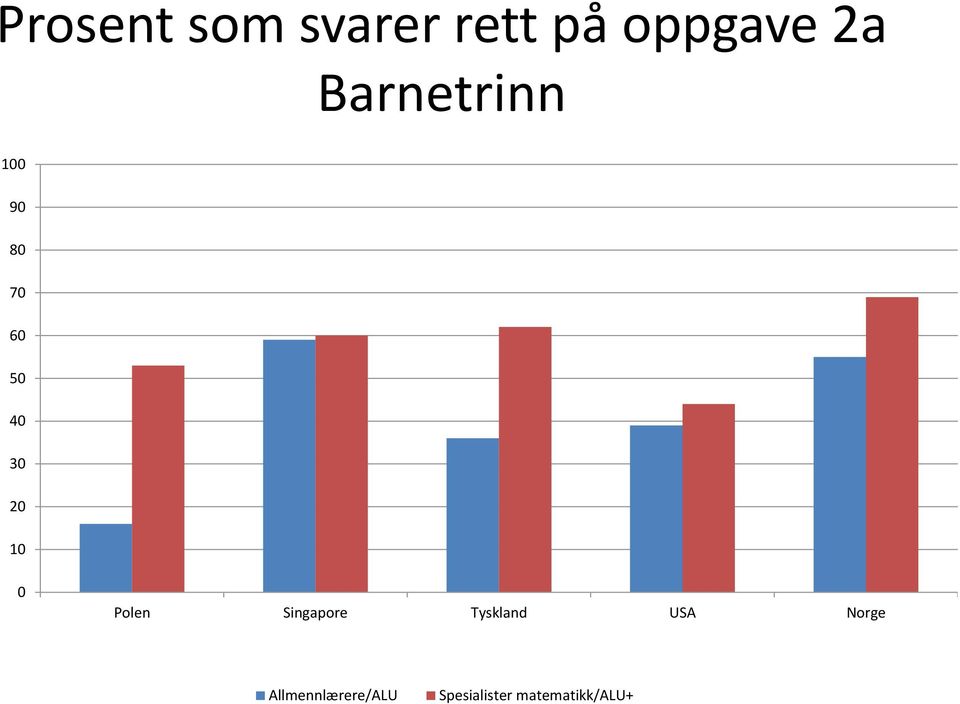 10 0 Polen Singapore Tyskland USA Norge