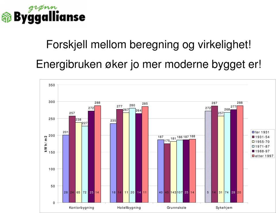 201 187 181 186 187 188 175 før 1931 1931-54 1955-70 1971-87 1988-97 etter 1997 100 50 28 24 65