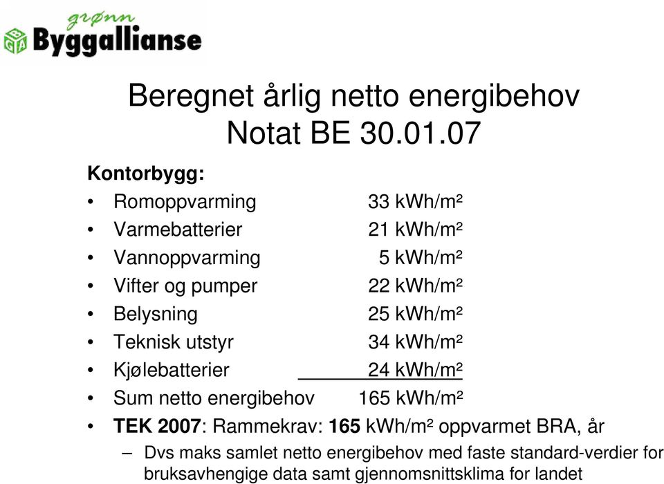 kwh/m² Belysning 25 kwh/m² Teknisk utstyr 34 kwh/m² Kjølebatterier 24 kwh/m² Sum netto energibehov 165