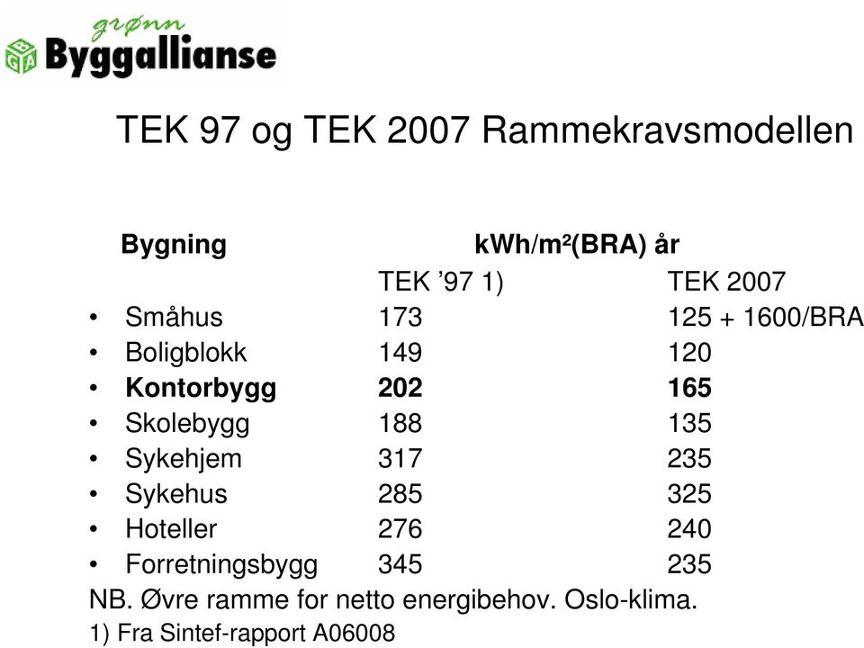 188 135 Sykehjem 317 235 Sykehus 285 325 Hoteller 276 240 Forretningsbygg 345