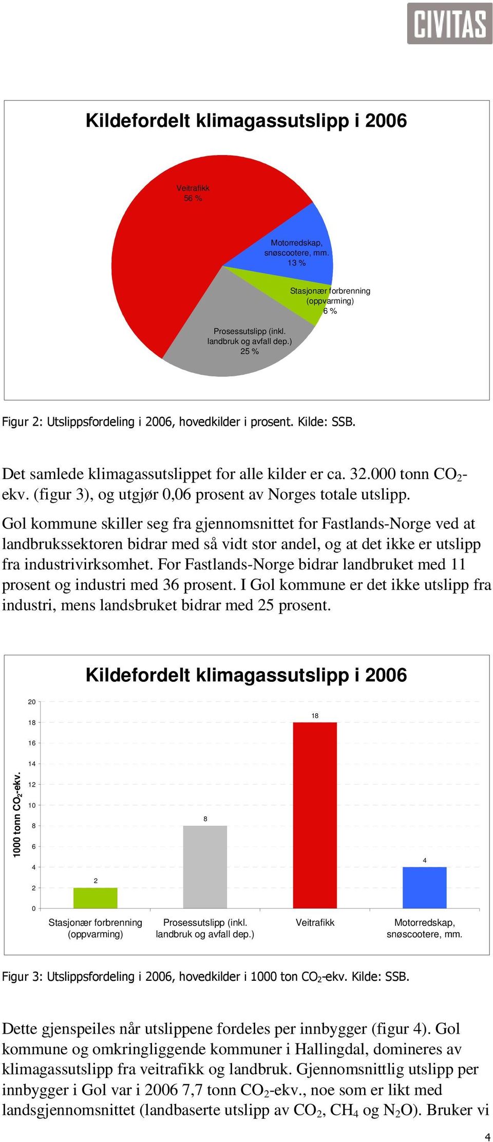 (figur 3), og utgjør 0,06 prosent av Norges totale utslipp.