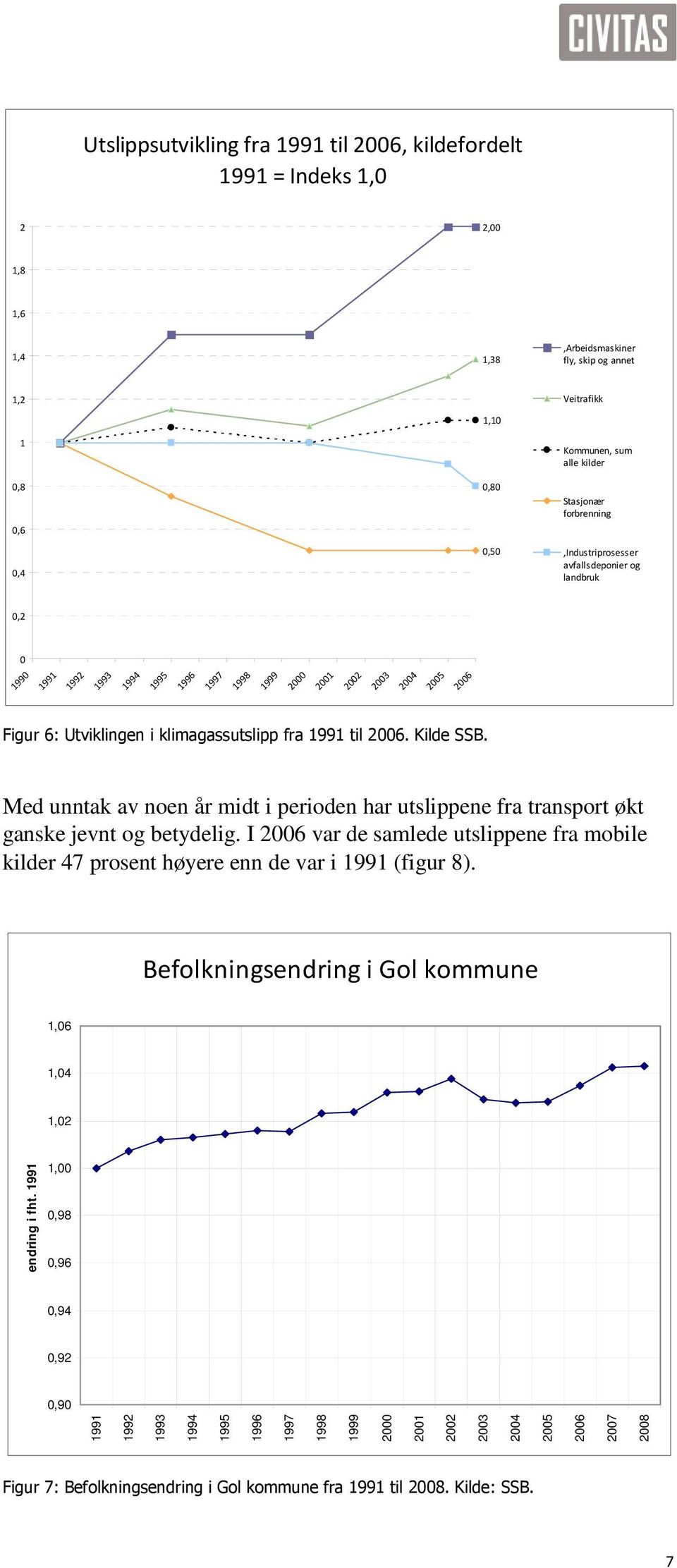 til 006. Kilde SSB. Med unntak av noen år midt i perioden har utslippene fra transport økt ganske jevnt og betydelig.