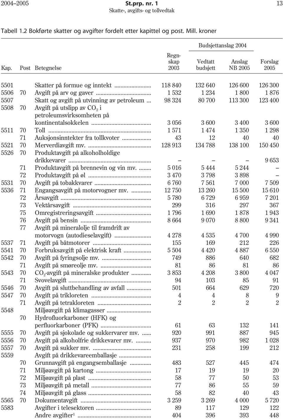 .. 1 532 1 234 1 800 1 876 5507 Skatt og avgift på utvinning av petroleum... 98 324 80 700 113 300 123 400 5508 70 Avgift på utslipp av CO 2 i petroleumsvirksomheten på kontinentalsokkelen.