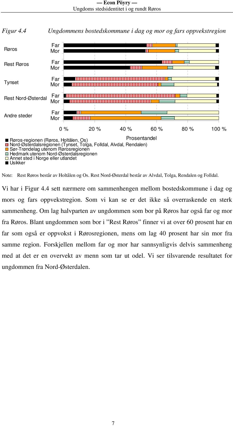 Røros-regionen (Røros, Holtålen, Os) Prosentandel Nord-Østerdalsregionen (Tynset, Tolga, Folldal, Alvdal, Rendalen) Sør-Trøndelag utenom Rørosregionen Hedmark utenom Nord-Østerdalsregionen Annet sted