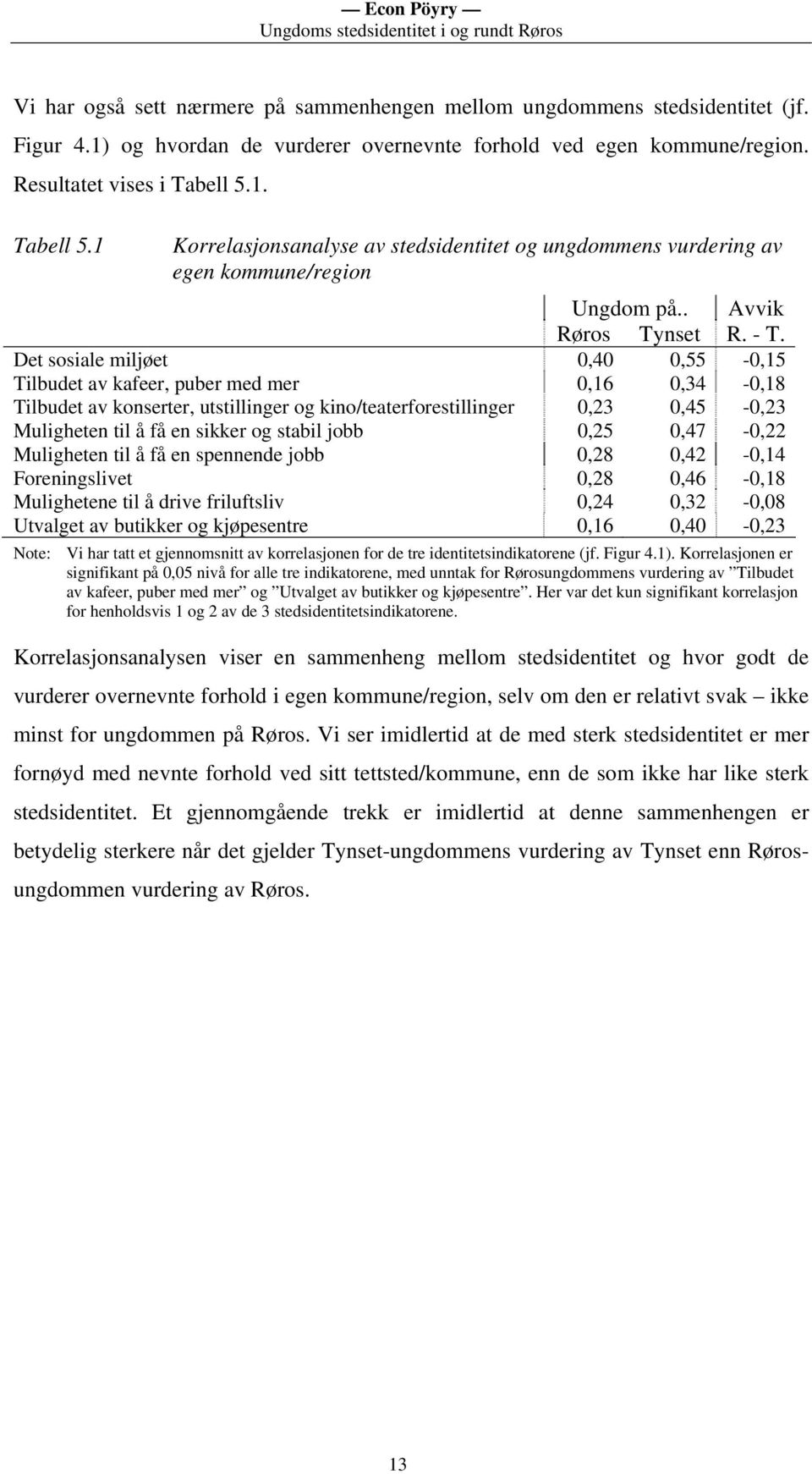 Det sosiale miljøet 0,40 0,55-0,15 Tilbudet av kafeer, puber med mer 0,16 0,34-0,18 Tilbudet av konserter, utstillinger og kino/teaterforestillinger 0,23 0,45-0,23 Muligheten til å få en sikker og