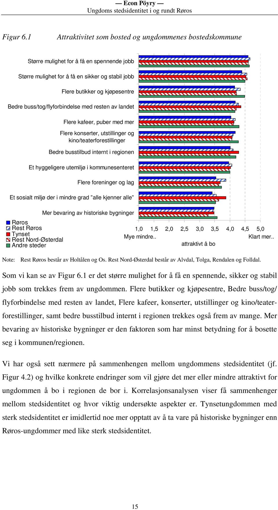 buss/tog/flyforbindelse med resten av landet Flere kafeer, puber med mer Flere konserter, utstillinger og kino/teaterforestillinger Bedre busstilbud internt i regionen Et hyggeligere utemiljø i