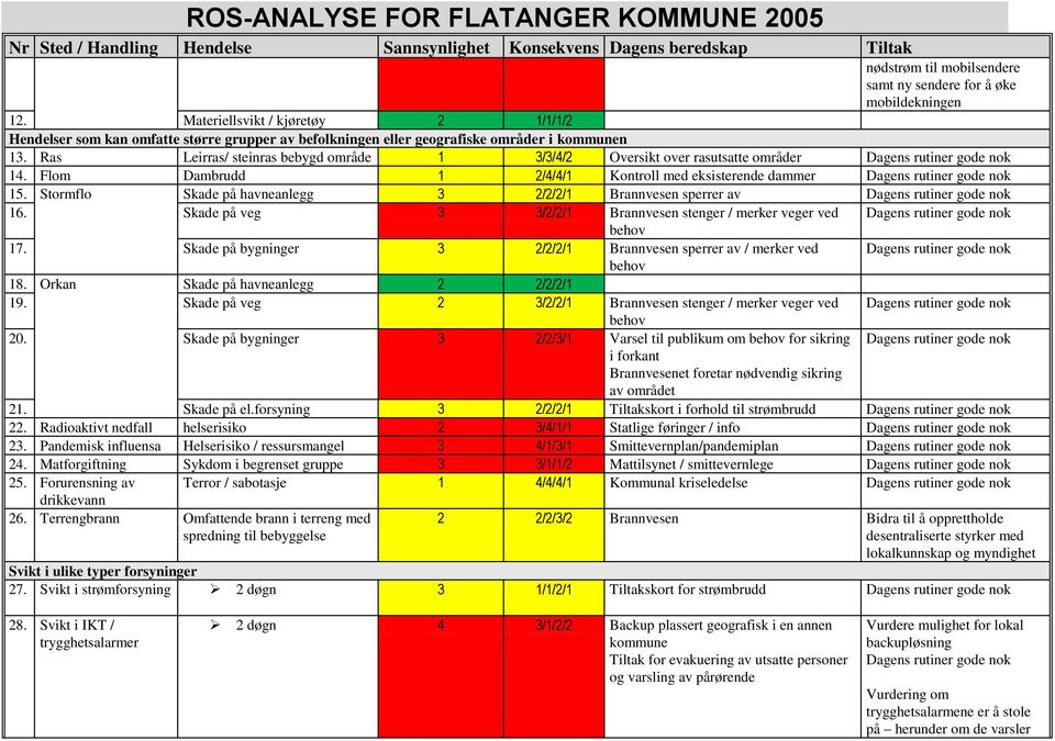 Ras Leirras/ steinras bebygd mråde 1 3/3/4/2 Oversikt ver rasutsatte mråder 14. Flm Dambrudd 1 2/4/4/1 Kntrll med eksisterende dammer 15.