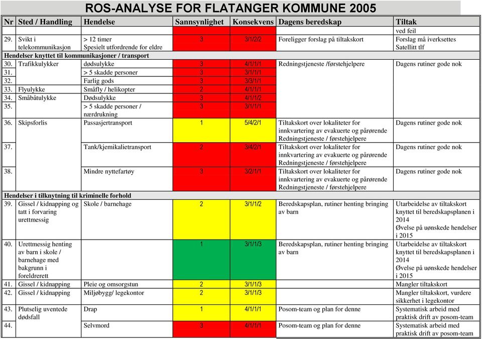 > 5 skadde persner 3 3/1/1/1 32. Farlig gds 3 3/3/1/1 33. Flyulykke Småfly / helikpter 2 4/1/1/1 34. Småbåtulykke Dødsulykke 3 4/1/1/2 35. > 5 skadde persner / 3 3/1/1/1 nærdrukning 36.