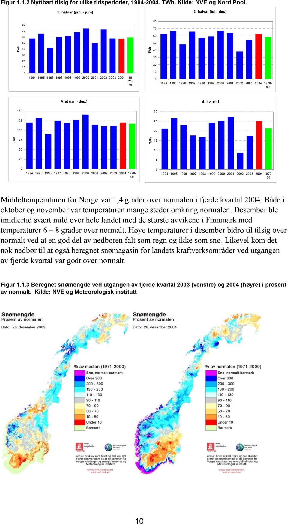 kvartal 15 3 125 25 1 2 TWh 75 TWh 15 5 1 25 5 1994 1995 1996 1997 1998 1999 2 21 22 23 24 197-99 1994 1995 1996 1997 1998 1999 2 21 22 23 24 197-99 Middeltemperaturen for Norge var 1,4 grader over