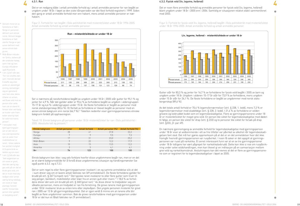 Fysisk vold (liv, legeme, helbred) Det er noen flere anmeldte forhold og anmeldte personer for fysisk vold (liv, legeme, helbred) blant ungdom under 18 år i 2005 enn i 2004.