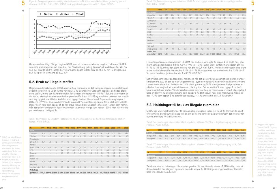 5 År 1991 1992 1993 1994 1995 1996 1997 1998 1999 2000 2001 2002 2003 2004 2005 Rusmiddel Cannabis 16,6 17,3 20,4 18,1 20,8 23,7 25,7 24,7 27,0 28,6 27,9 27,1 25,0 21,9 21,3 "Sniffet" 5,8 4,8 5,8 7,7