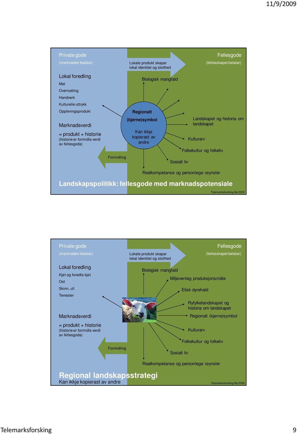 landskapet Kulturarv Folkekultur og folkeliv Realkompetanse og personlege røynsler Landskapspolitikk: fellesgode med marknadspotensiale -Bø 2005 Private gode (marknaden betalar) Lokal foredling Kjøt