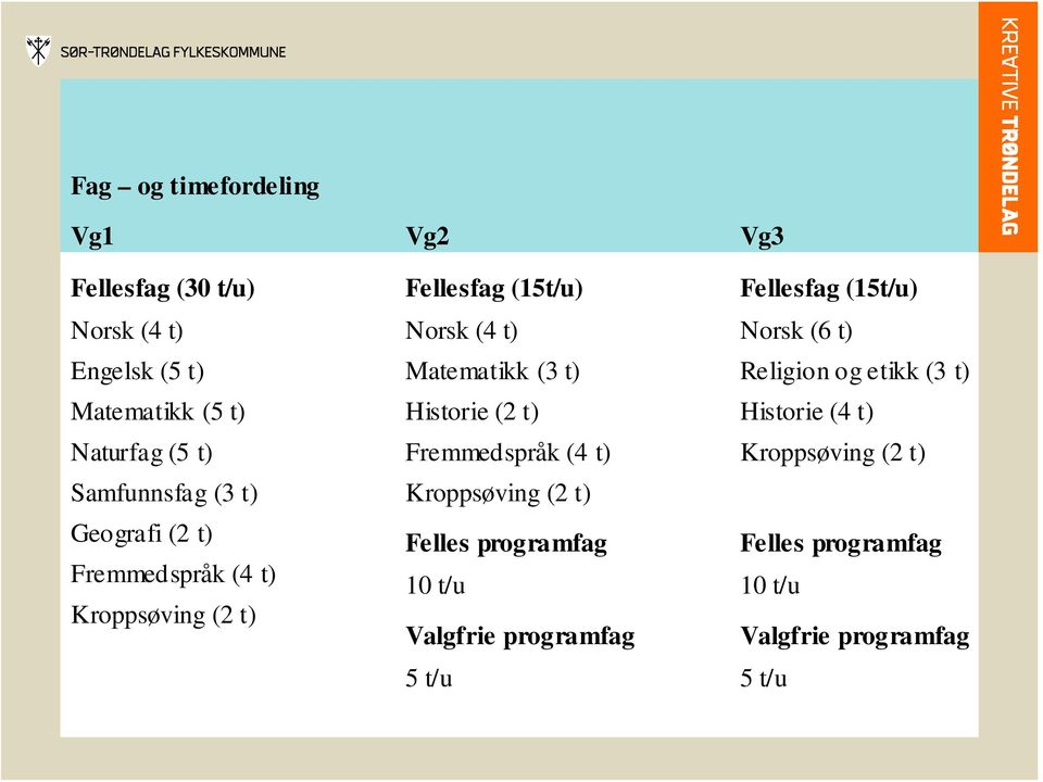 Historie (2 t) Fremmedspråk (4 t) Kroppsøving (2 t) Felles programfag 10 t/u Valgfrie programfag 5 t/u Fellesfag