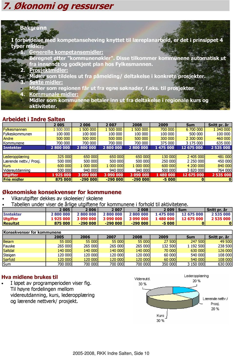 Søkte midler: Midler som regionen får ut fra egne søknader, f.eks. til prosjekter. 4. Kommunale midler: Midler som kommunene betaler inn ut fra deltakelse i regionale kurs og aktiviteter.