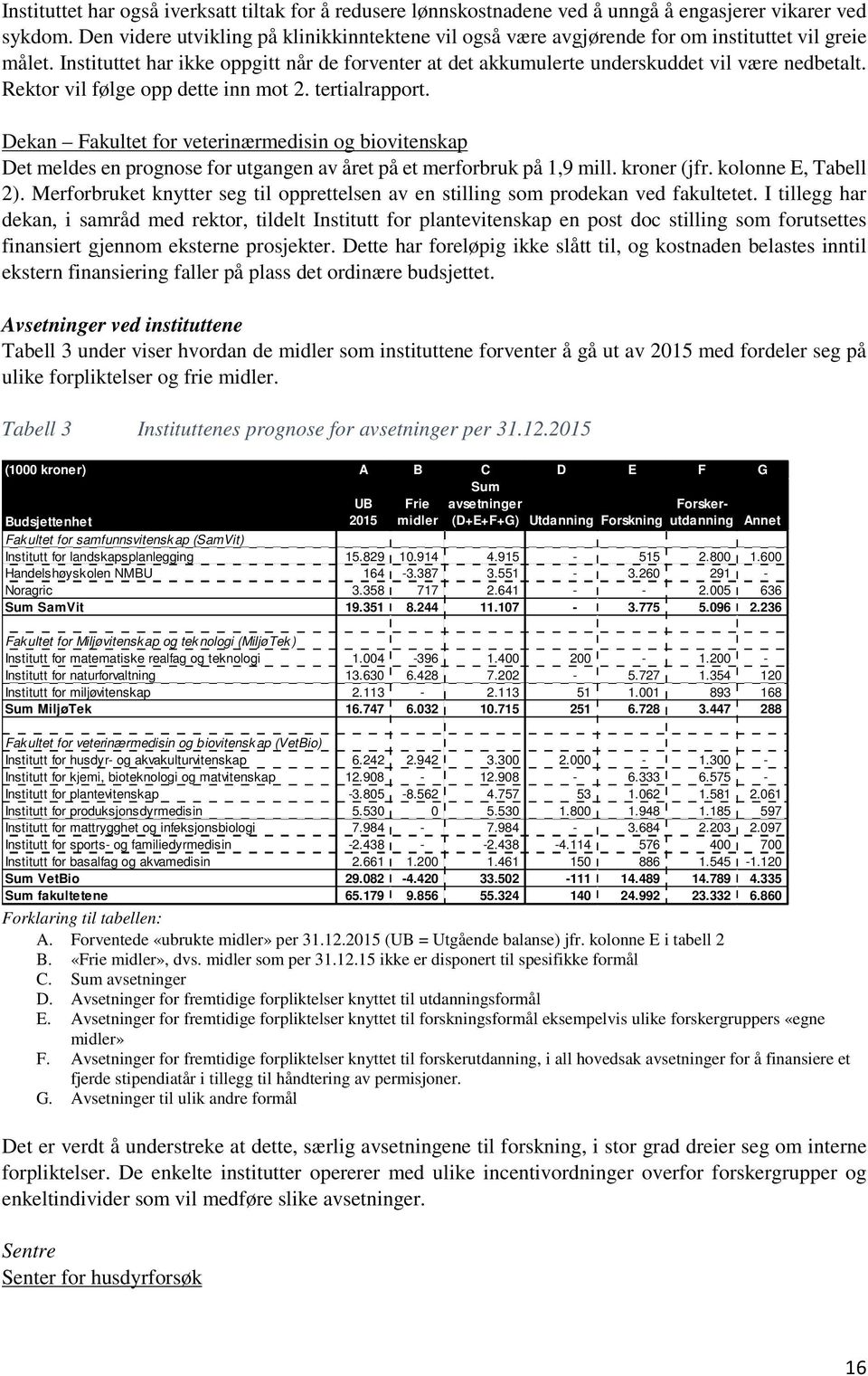 Rektor vil følge opp dette inn mot 2. tertialrapport. Dekan Fakultet for veterinærmedisin og biovitenskap Det meldes en prognose for utgangen av året på et merforbruk på 1,9 mill. kroner (jfr.