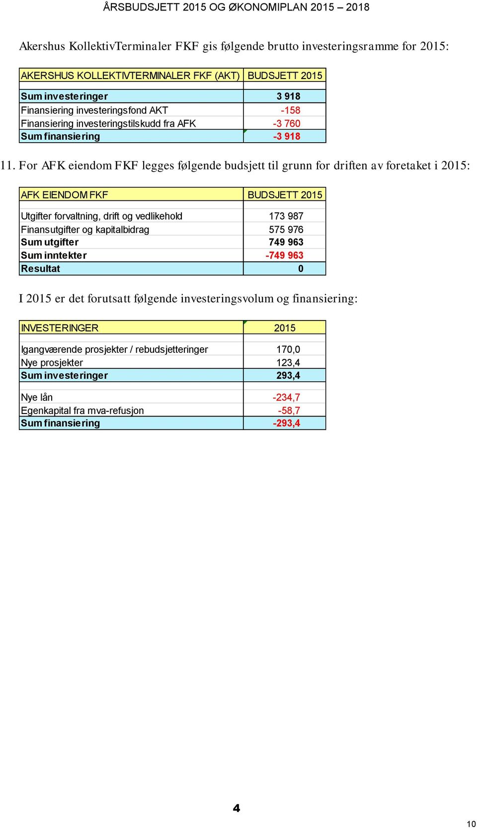 For AFK eiendom FKF legges følgende budsjett til grunn for driften av foretaket i 2015: AFK EIENDOM FKF BUDSJETT 2015 Utgifter forvaltning, drift og vedlikehold 173 987 Finansutgifter og