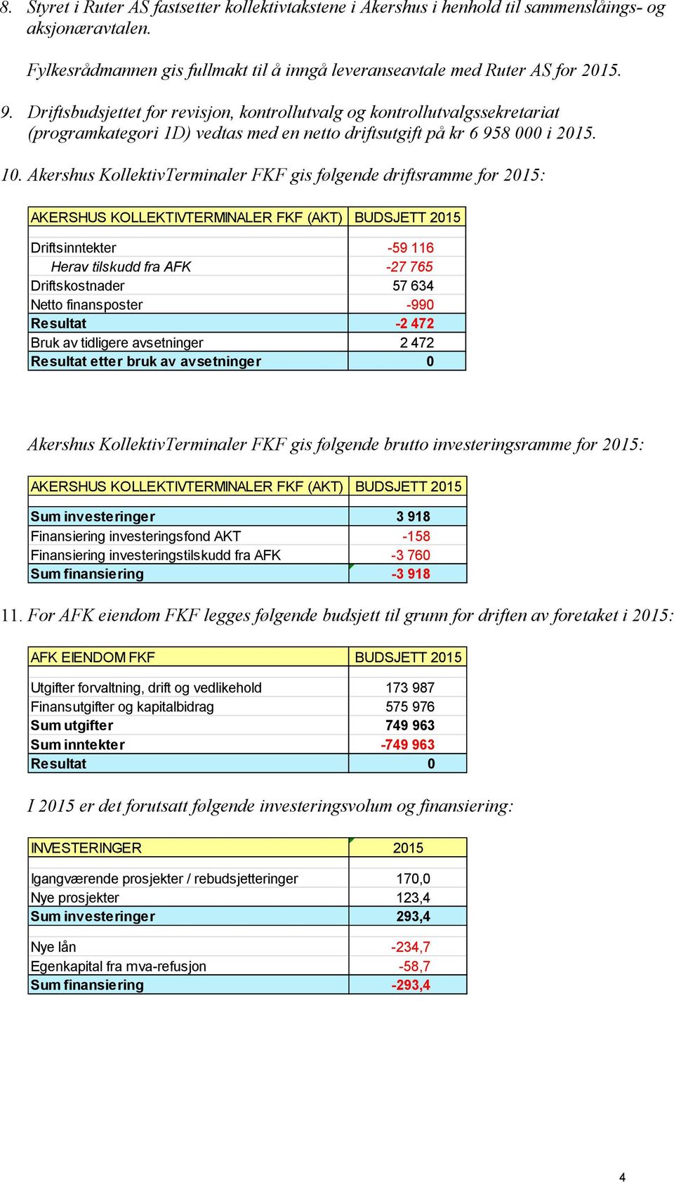 Akershus KollektivTerminaler FKF gis følgende driftsramme for 2015: AKERSHUS KOLLEKTIVTERMINALER FKF (AKT) BUDSJETT 2015 Driftsinntekter -59 116 Herav tilskudd fra AFK -27 765 Driftskostnader 57 634