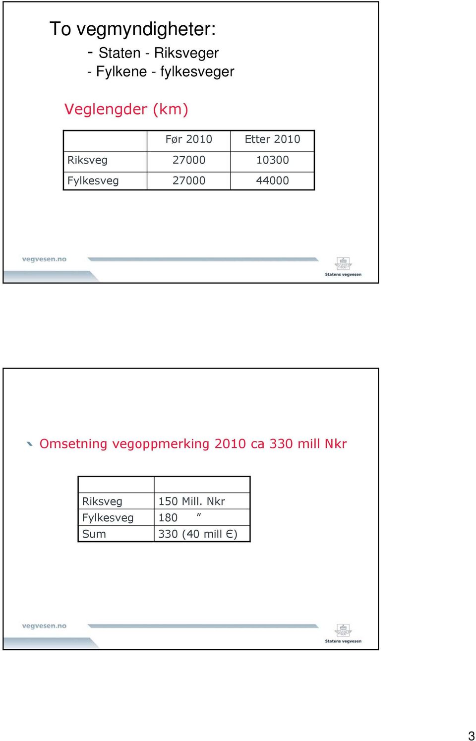 27000 Etter 2010 10300 44000 Omsetning vegoppmerking 2010 ca