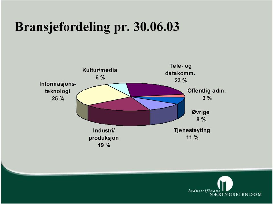 6 % Industri/ produksjon 19 % Tele- og