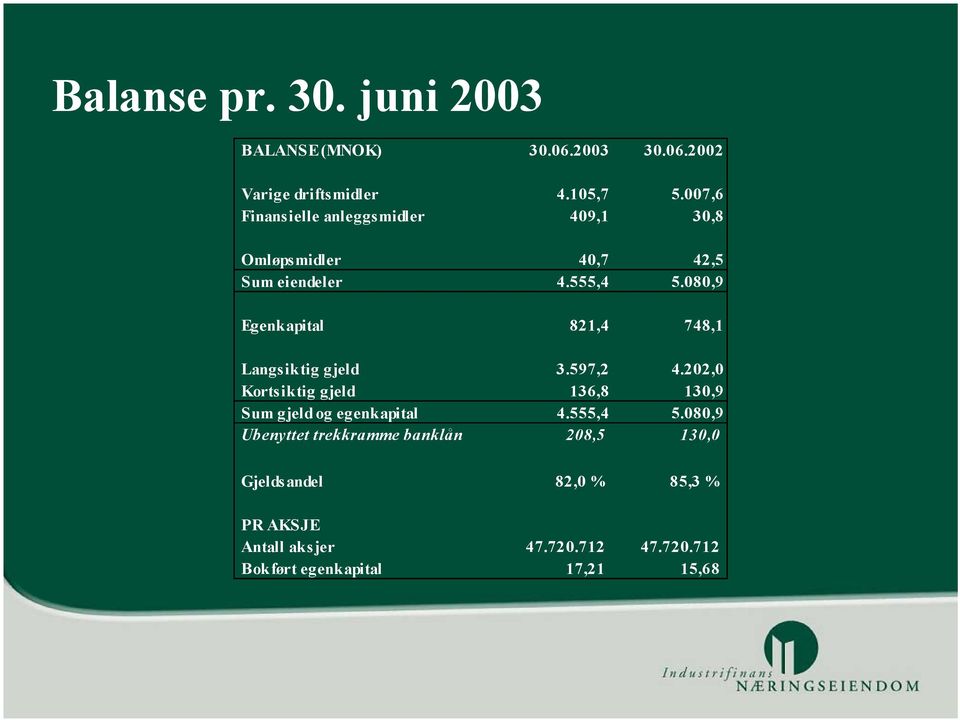 080,9 Egenkapital 821,4 748,1 Langsiktig gjeld 3.597,2 4.