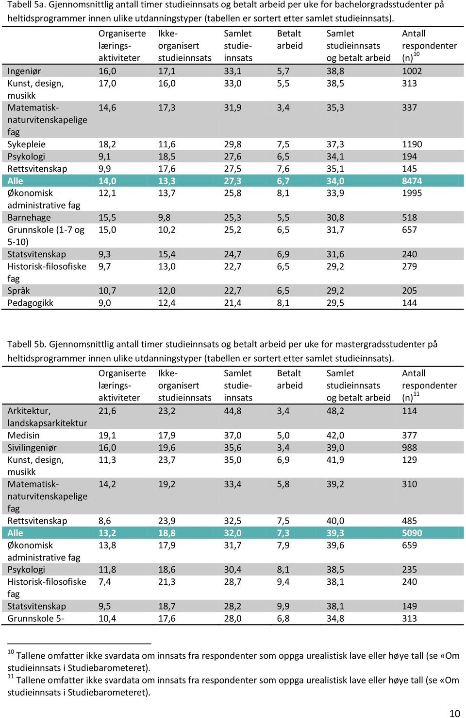 musikk Matematisknaturvitenskapelige 14,6 17,3 31,9 3,4 35,3 337 Sykepleie 18,2 11,6 29,8 7,5 37,3 1190 Psykologi 9,1 18,5 27,6 6,5 34,1 194 Rettsvitenskap 9,9 17,6 27,5 7,6 35,1 145 Alle 14,0 13,3