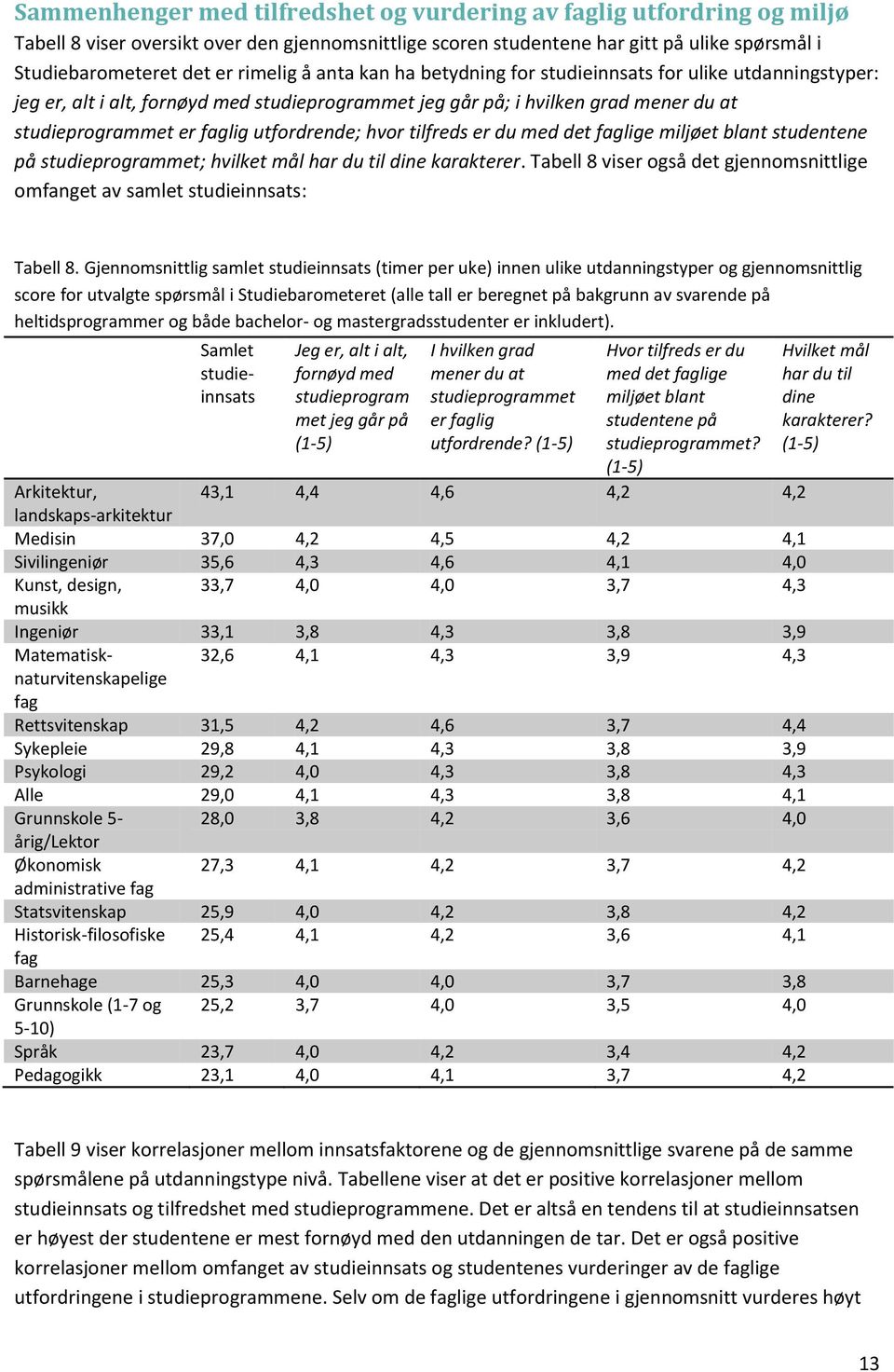 med det lige miljøet blant studentene på studieprogrammet; hvilket mål har du til dine karakterer. Tabell 8 viser også det gjennomsnittlige omfanget av samlet : Tabell 8.