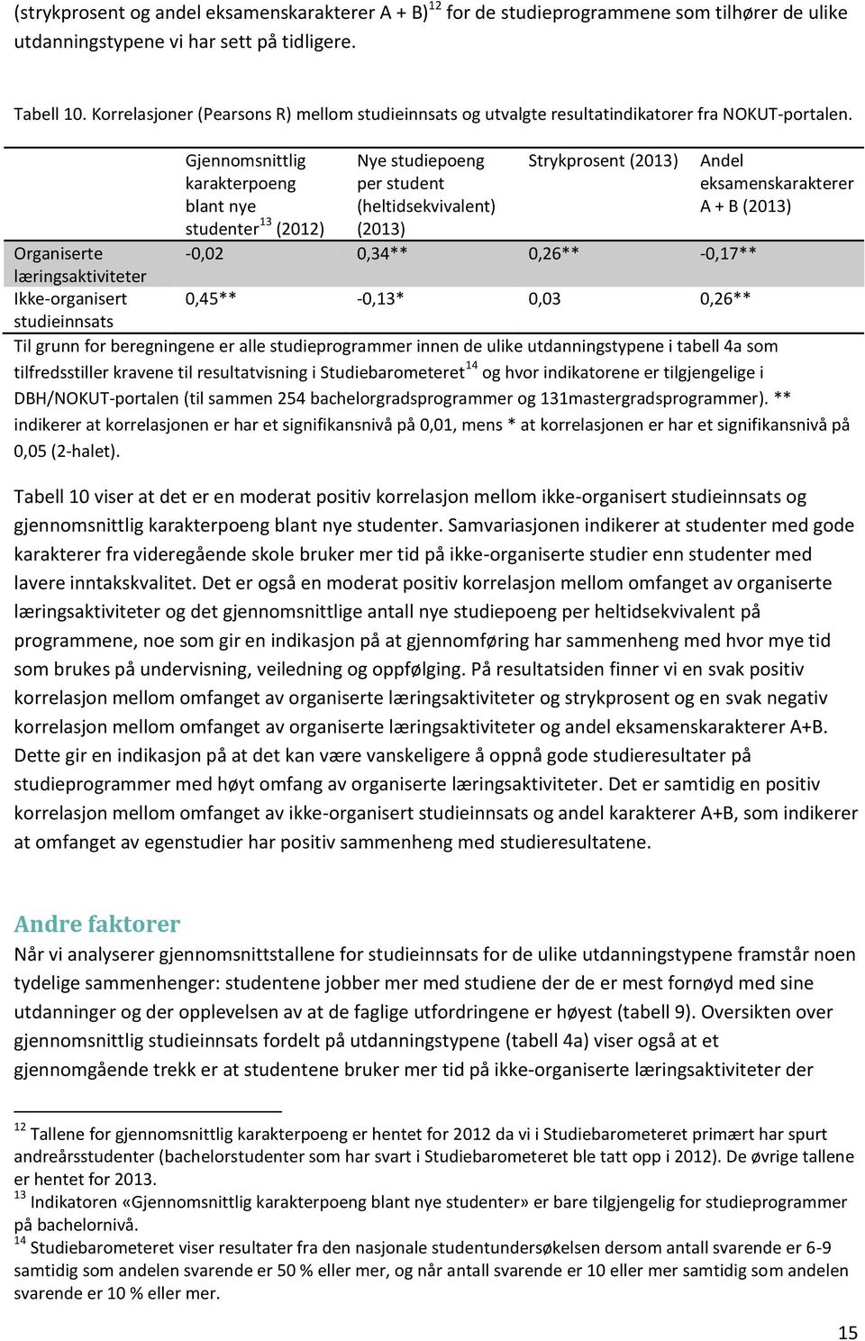 Gjennomsnittlig karakterpoeng blant nye studenter 13 (2012) Nye studiepoeng per student (heltidsekvivalent) (2013) Strykprosent (2013) Andel eksamenskarakterer A + B (2013) Organiserte -0,02 0,34**