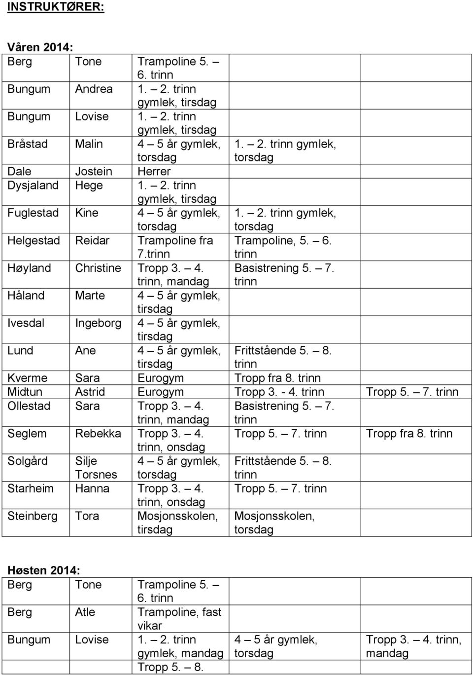 Frittstående 5. 8. Kverme Sara Eurogym Tropp fra 8. Midtun Astrid Eurogym Tropp 3. - 4. Tropp 5. 7. Ollestad Sara Tropp 3. 4., mandag Basistrening 5. 7. Seglem Rebekka Tropp 3. 4. Tropp 5. 7. Tropp fra 8., onsdag Solgård Silje Torsnes 4 5 år gymlek, Frittstående 5.