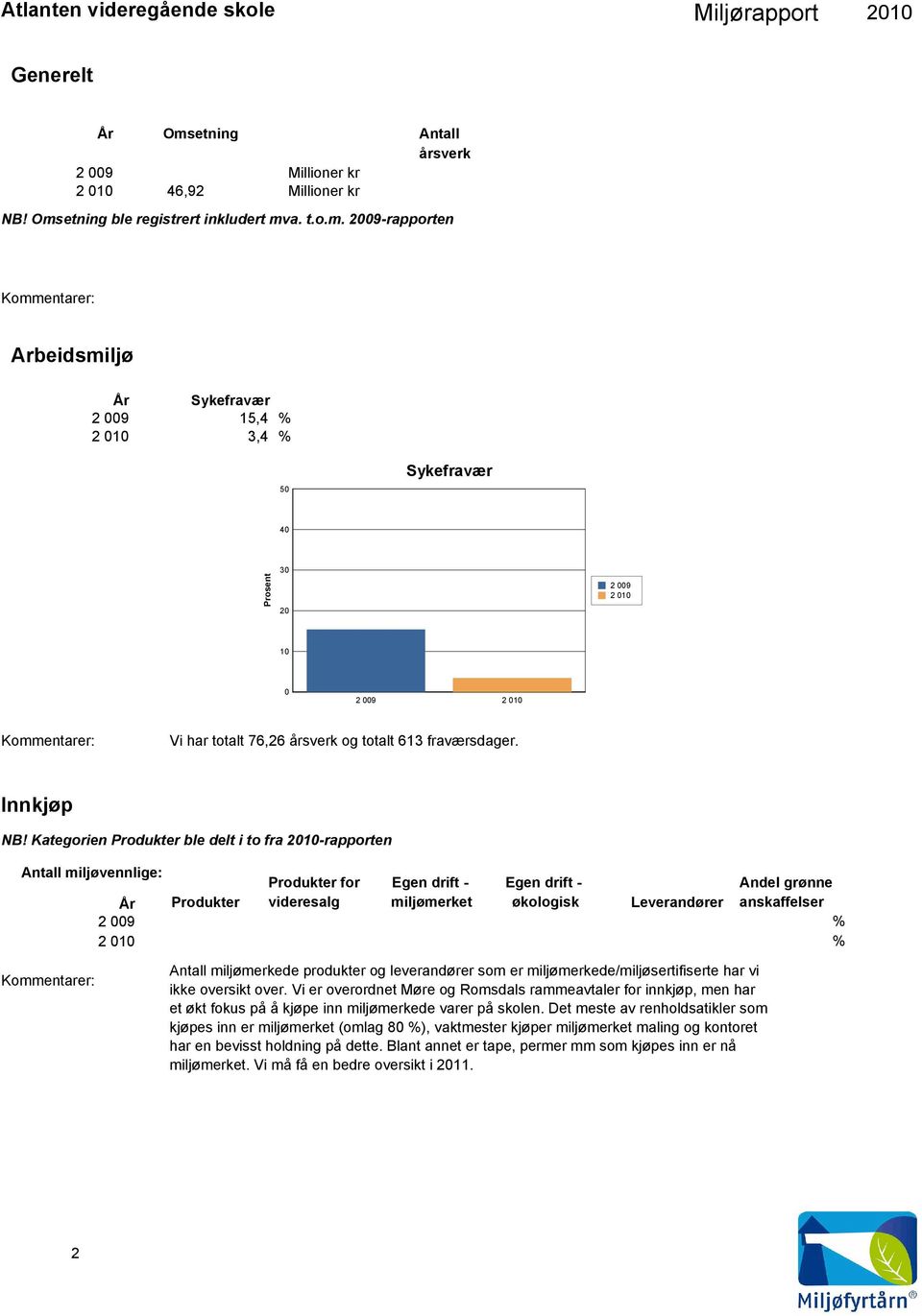 Kategorien Produkter ble delt i to fra 21-rapporten Antall miljøvennlige: År Produkter Produkter for videresalg Egen drift - miljømerket Egen drift - økologisk Leverandører Andel grønne anskaffelser