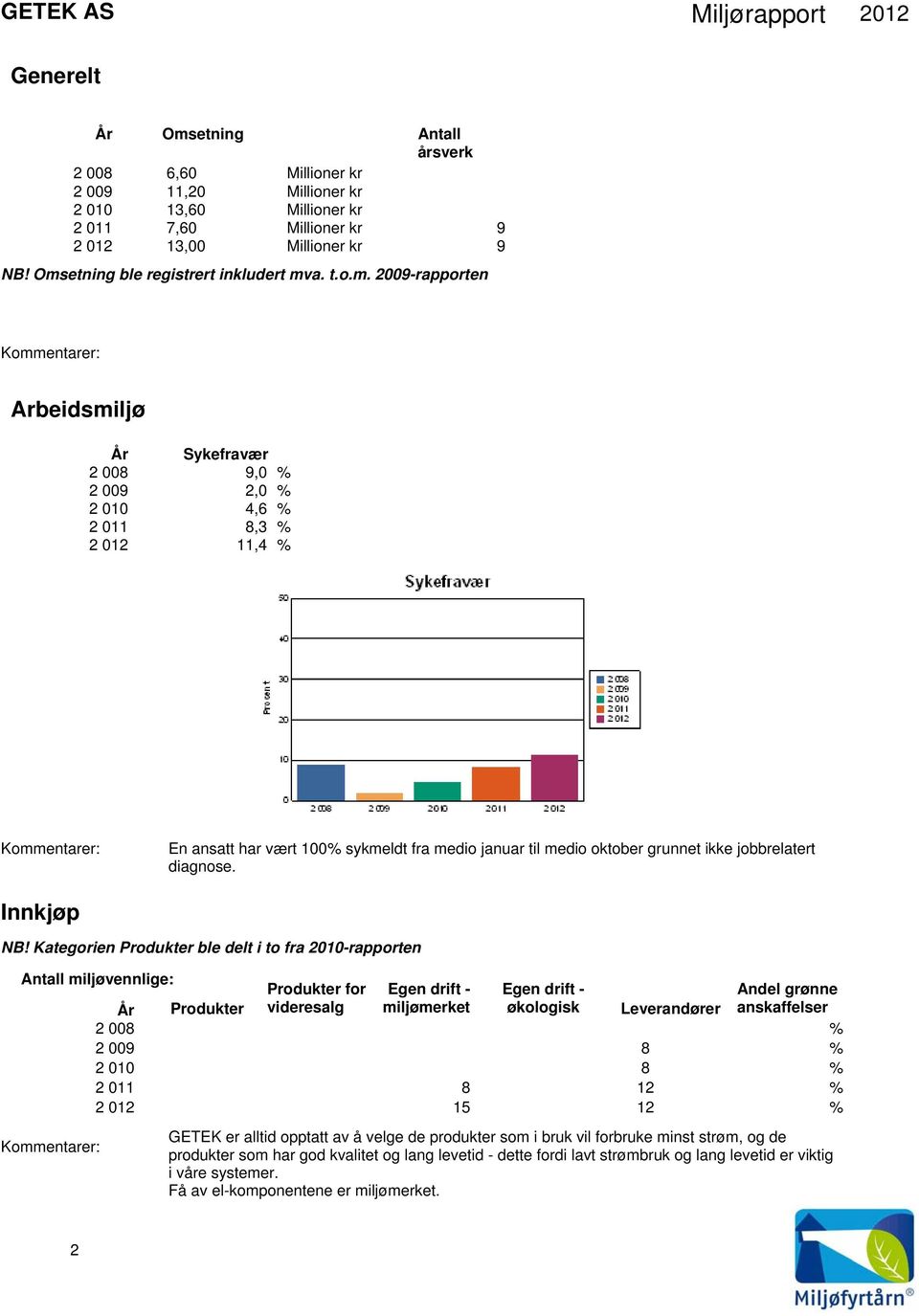 sykmeldt fra medio januar til medio oktober grunnet ikke jobbrelatert diagnose. Innkjøp NB!