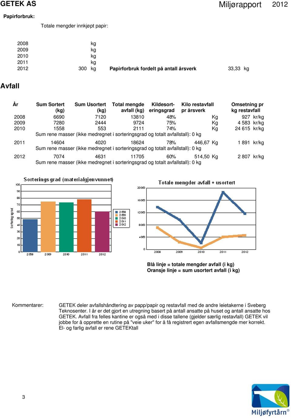 24 615 kr/kg Sum rene masser (ikke medregnet i sorteringsgrad og totalt avfallstall): 0 kg 2011 14604 4020 18624 78% 446,67 Kg 1 891 kr/kg Sum rene masser (ikke medregnet i sorteringsgrad og totalt