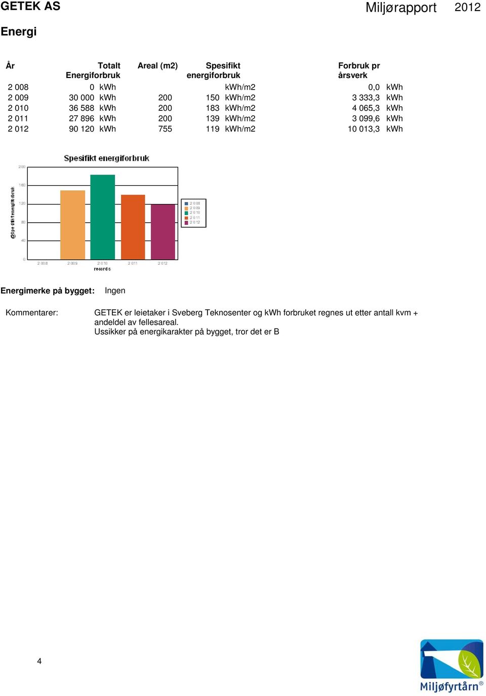 2 012 90 120 kwh 755 119 kwh/m2 10 013,3 kwh Energimerke på bygget: Ingen Kommentarer: GETEK er leietaker i Sveberg