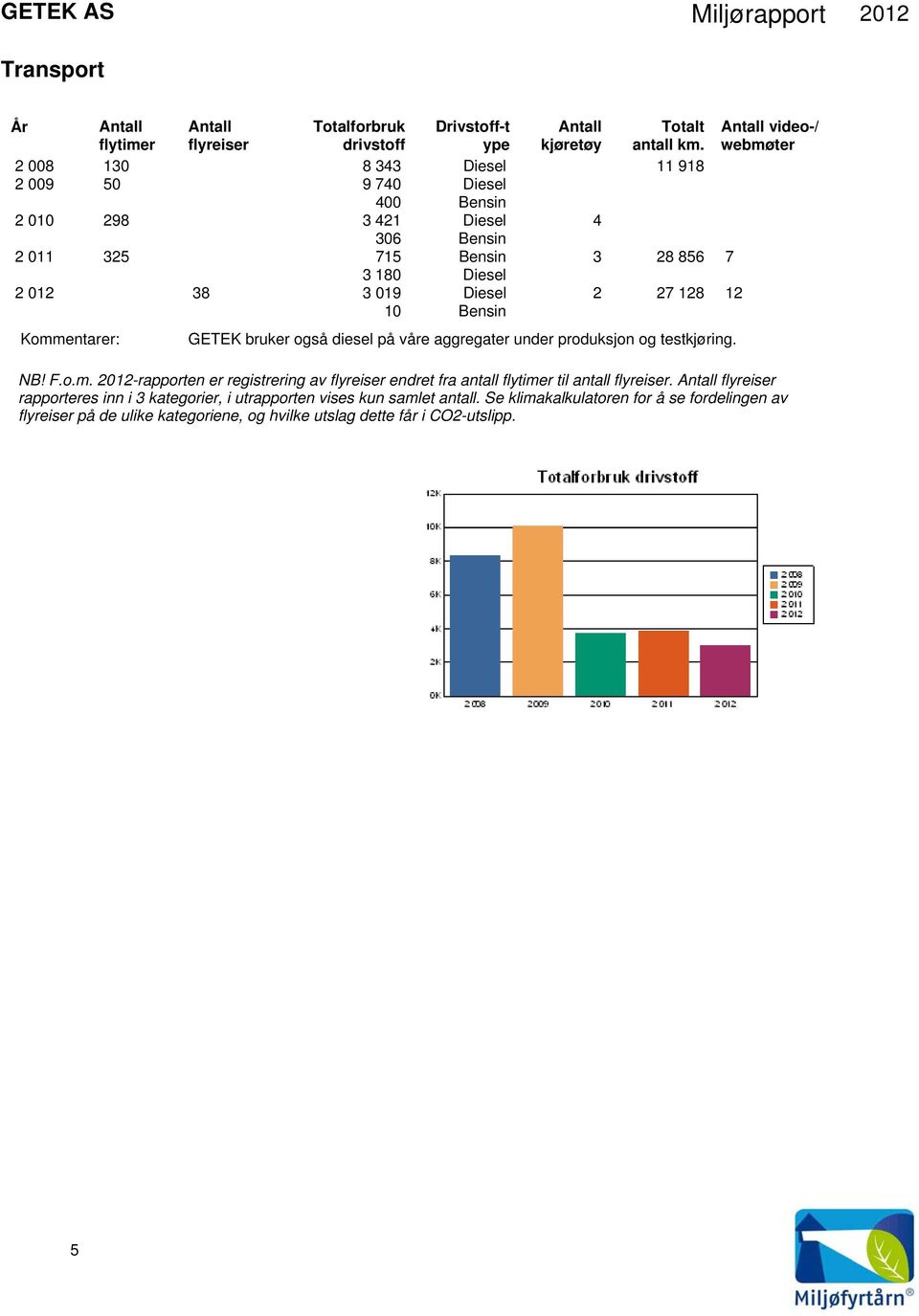 38 3 019 Diesel 2 27 128 12 10 Bensin Kommentarer: GETEK bruker også diesel på våre aggregater under produksjon og testkjøring. NB! F.o.m. 2012-rapporten er registrering av flyreiser endret fra antall flytimer til antall flyreiser.